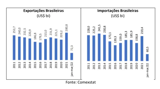 instituto-san-tiago-balanco-do-comercio-exterior-brasileiro