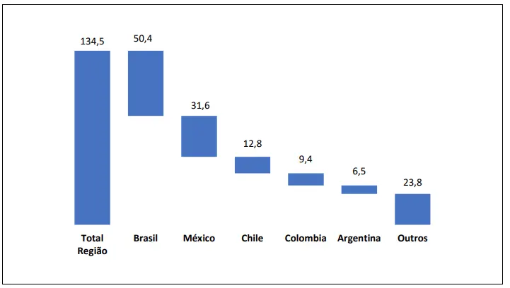 Gráfico 1. Principais Destinos de IED na América Latina (2021) – US$ bi