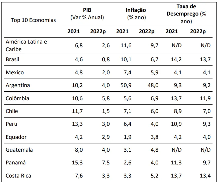 Tabela 1. Resumo Macroeconômico das Principais Economias da América Latina